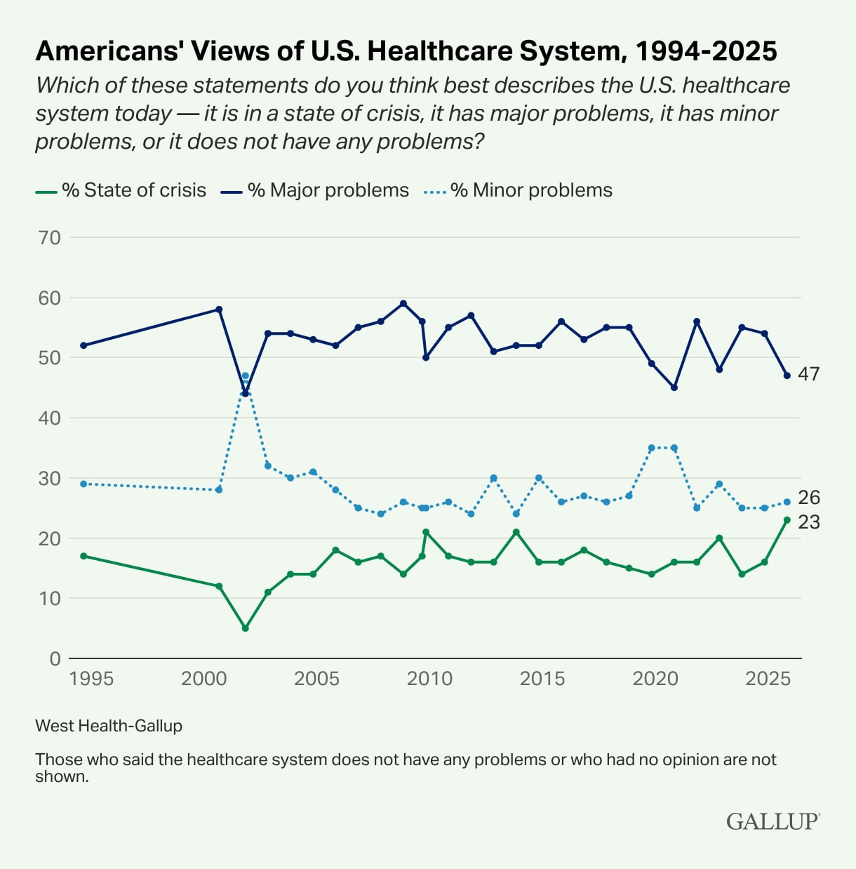 The number of people calling it a full-blown “crisis” has reached a record 23 percent, topping prior highs in 2009 and 2013. / Gallup